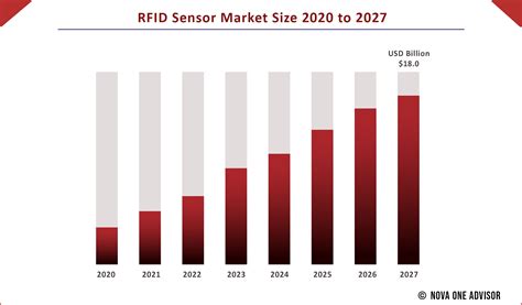 rfid chip market growth estimation from 2011 to 2021|rfid market size.